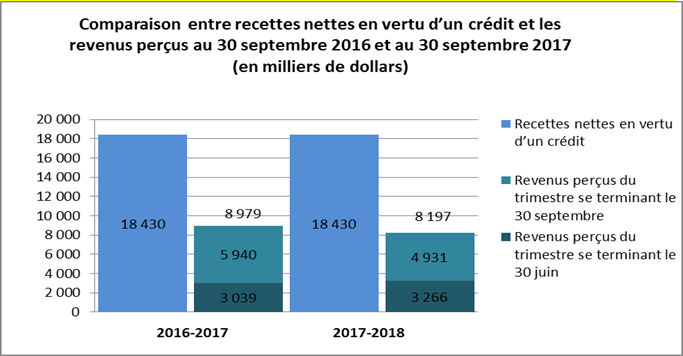 Comparaison entre recettes nettes en vertu d’un crédit et les revenus perçus au 30 septembre 2016 et au 30 septembre 2017 (en milliers de dollars)
