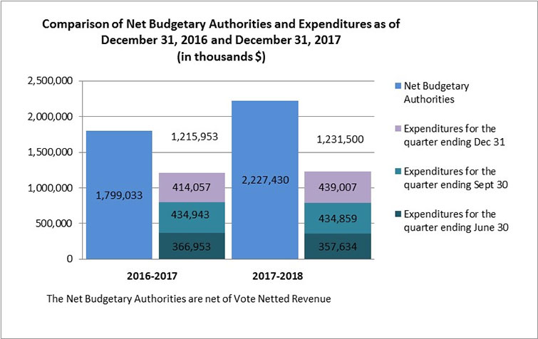 Comparison of Net Budgetary Authorities and Expenditures as of December 31, 2016 and December 31, 2017 (in thousands $)