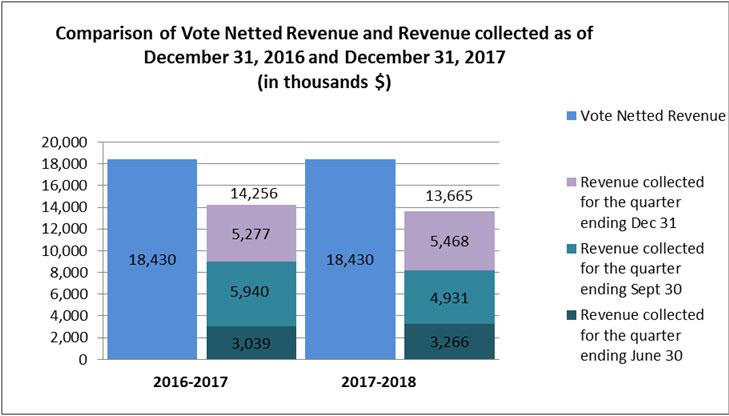 Comparison of Vote Netted Revenue and Revenue collected as of December 31, 2016 and December 31, 2017 (in thousands $)