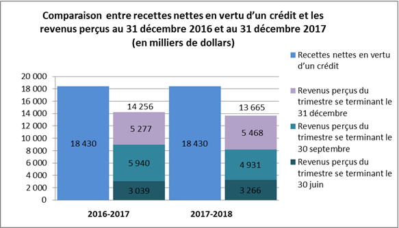 Comparaison entre recettes nettes en vertu d’un crédit et les revenus perçus au 31 décembre 2016 et au 31 décembre 2017 (en milliers de dollars)