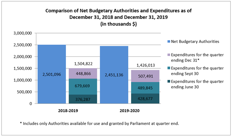 Comparison of net budgetary authorities and expenditures