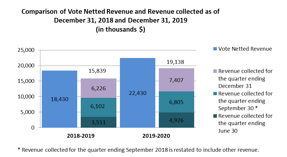 Comparison of vote netted revenue and revenue collected as of December 31, 2018 and December 31, 2019