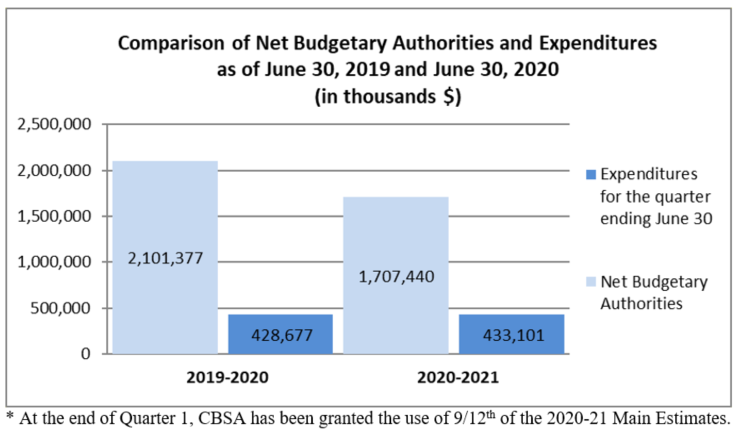 Comparison of net budgetary authorities and expenditures as of June 30, 2019 and June 30, 2020