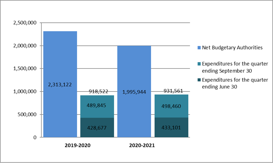 Comparison of net budgetary authorities and expenditures as of September 30, 2019 and September30, 2020