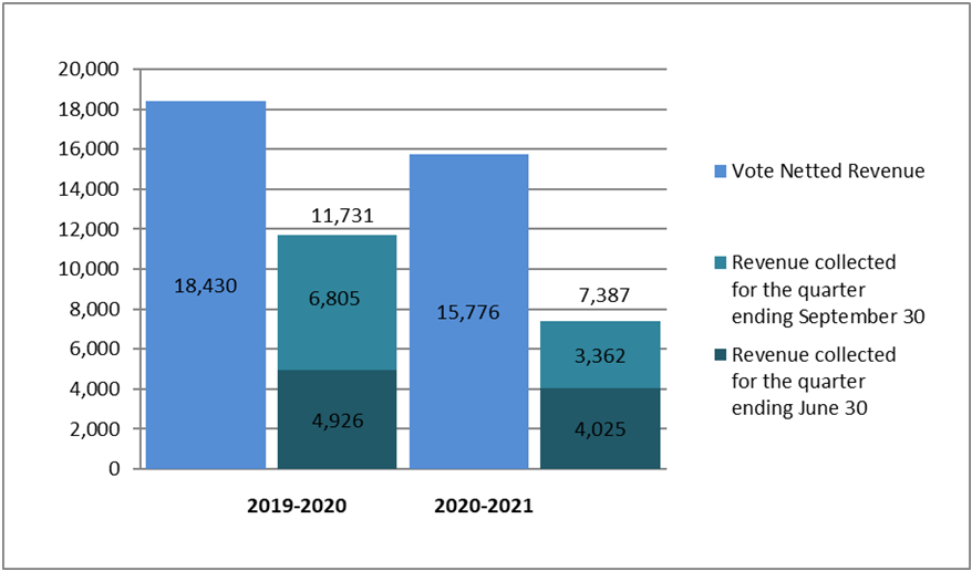 Comparison of vote netted revenue and revenue collected as of September 30, 2019 and September 30, 2020