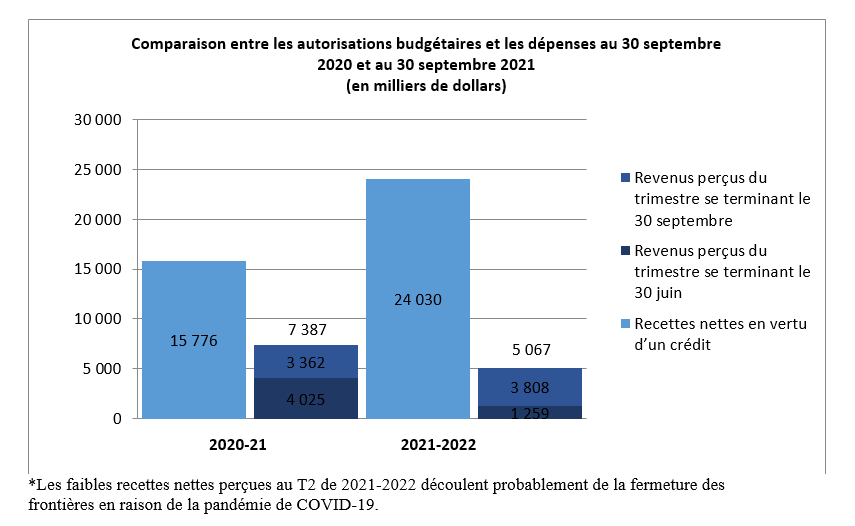 Graphique 2