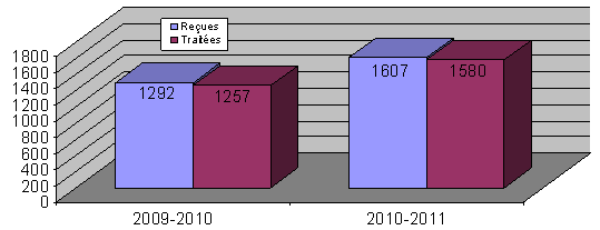 Demandes re�ues / trait�es en vertu de la Loi sur l'acc�s � l'information