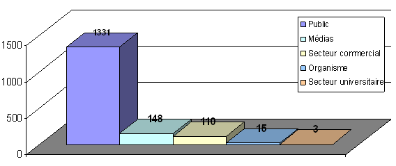 Sources des demandes re�ues