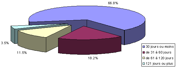 D�lai de traitement