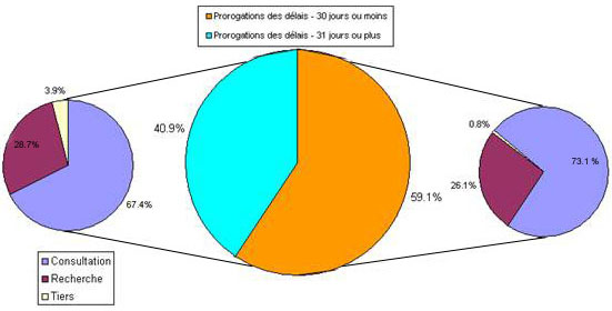 Prorogations des d�lais