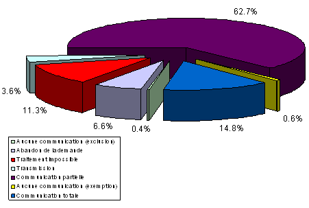 Disposition � l'�gard des demandes trait�es
