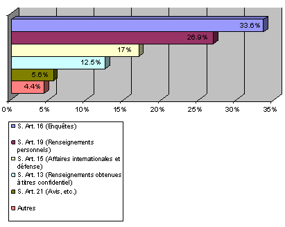 Exceptions invoqu�es