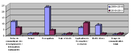 Raisons des plaintes re�ues