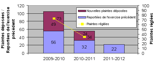 Plaintes d�pos�es / r�gl�es