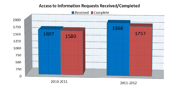 Access to information Requests Received/Completed