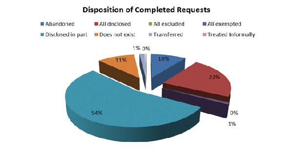 Dispostion of Completed Requests