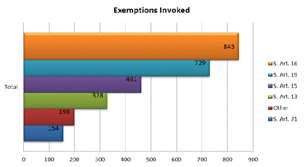 Exemptions Invoked