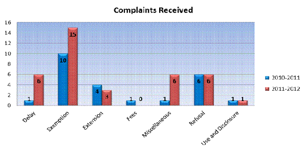 Complaints Received