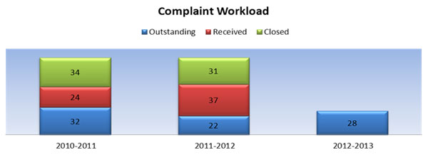 Complaint Workload