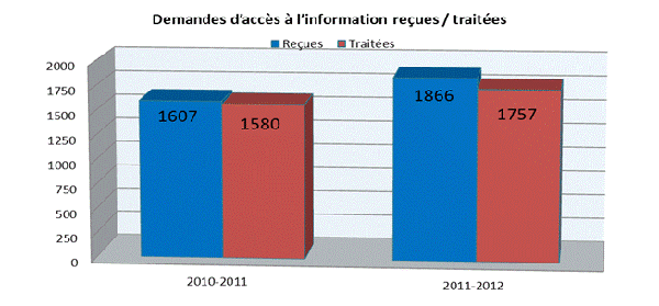 Demandes d'acc&egrave;s &agrave; l'information re&ccedil;ues/trait&eacute;es