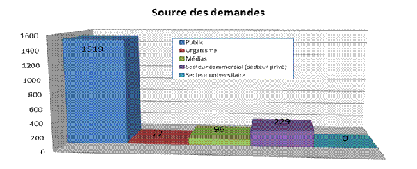 Sources des demandes