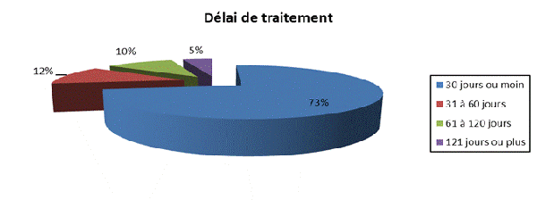 D&eacute;lai de traitement