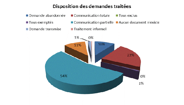 Disposition des demandes trait&eacute;es