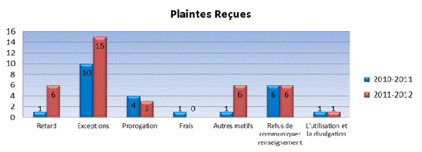 Plaintes re&ccedil;ues