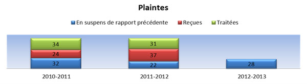 Plaintes