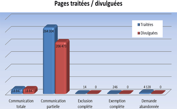Pages trait&eacute;es / divulgu&eacute;es