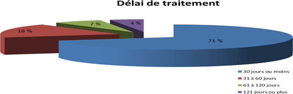 D&eacute;lai de traitement