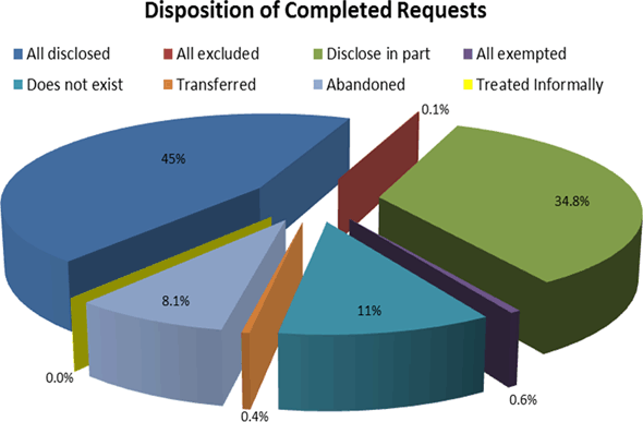 Disposition of Completed Requests