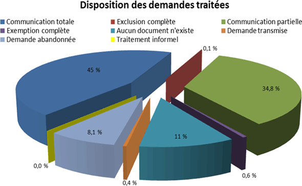 Disposition des demandes trait&eacute;es