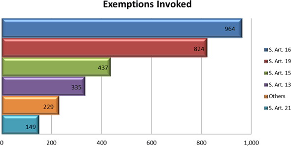 Exemptions Invoked
