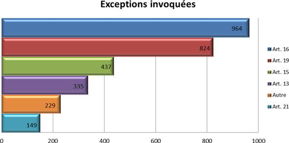 Exceptions invoqu�es