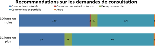 Recommandations sur les demandes de consultation