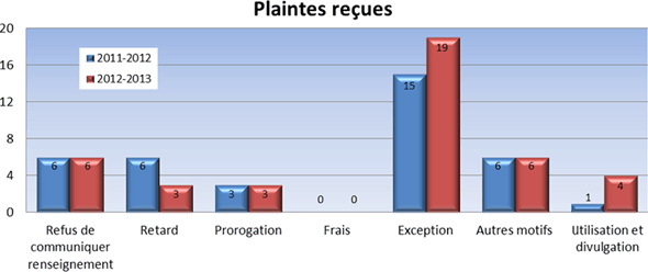 Plaintes re&ccedil;ues