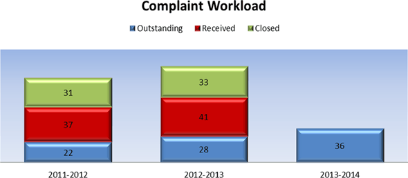 Complaint Workload