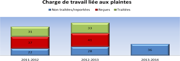 Charge de travail li&eacute;e aux plaintes