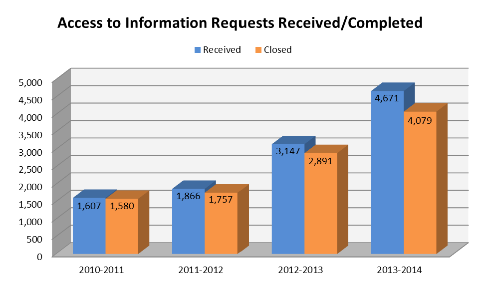 Access to Information Requests Received/Completed