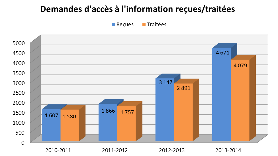 Demandes d'accès à l'information reçues/traitées
