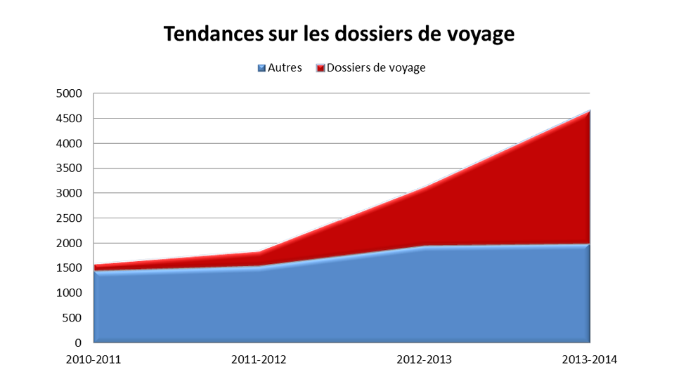 Tendances sur les dossiers de voyage
