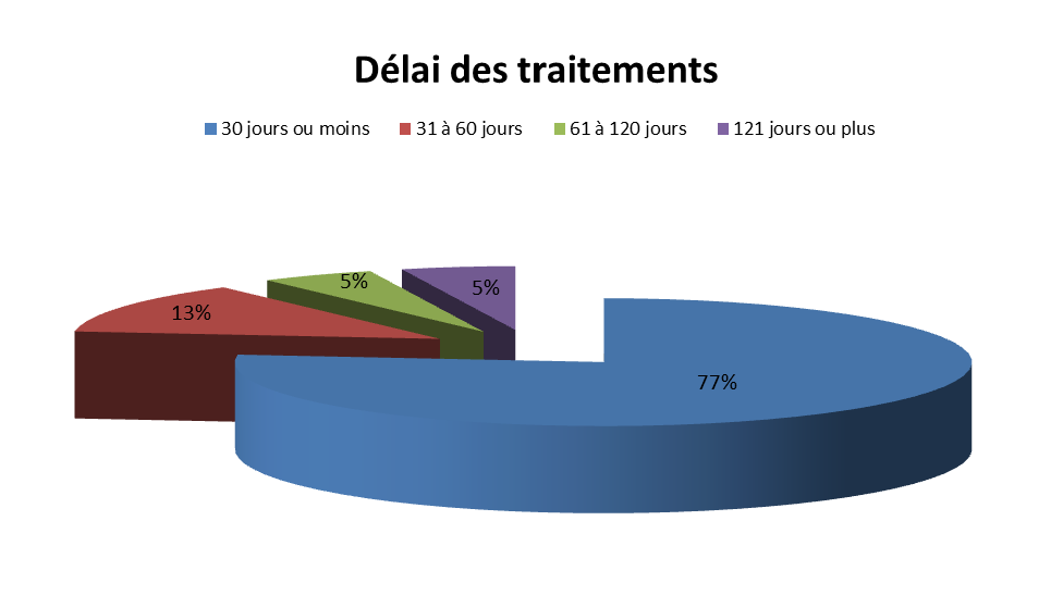 Délai des traitements