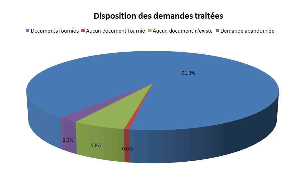 Disposition des demandes traitées