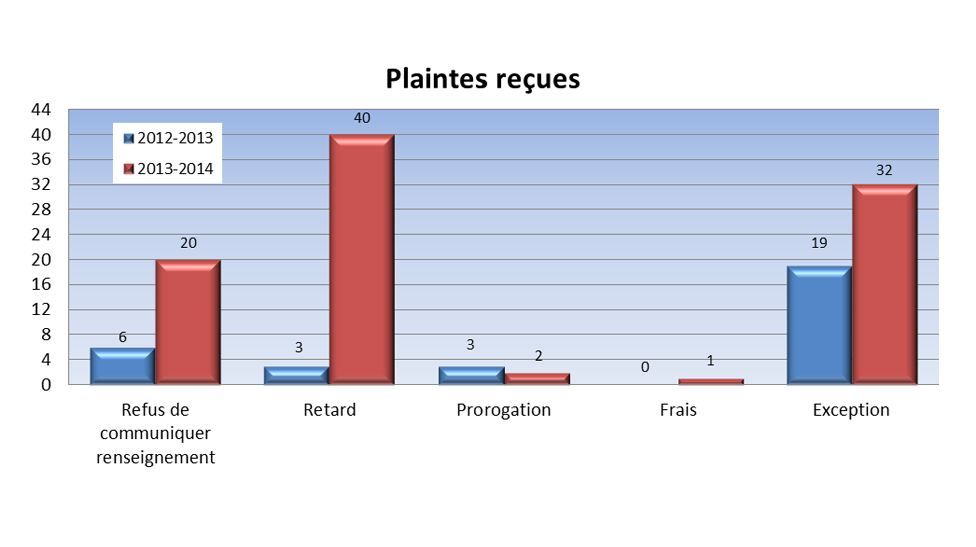 Plaintes reçues