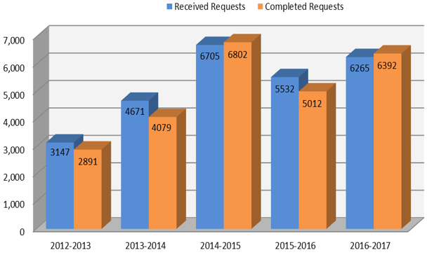 Access to Information Requests Received/Completed