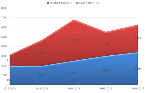Traveller History Report Workload