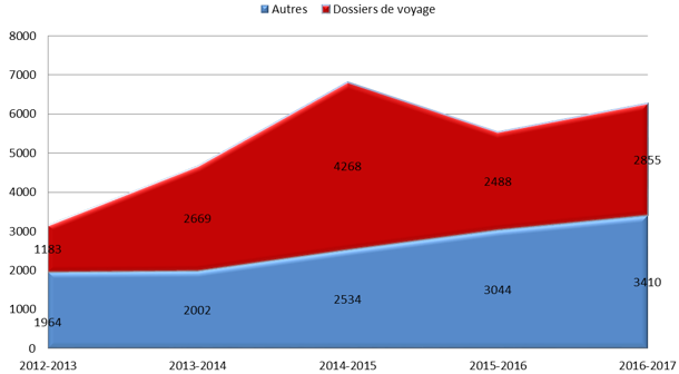 Tendances sur les dossiers de voyage