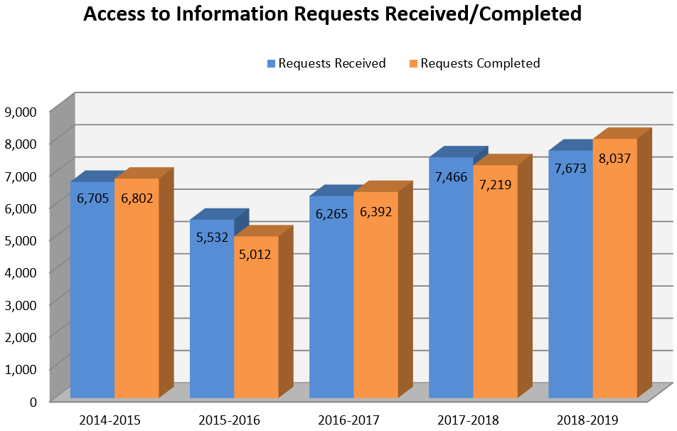 Access to Information Requests Received/Completed