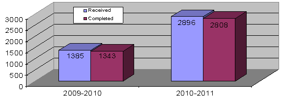 Privacy requests Received / Completed
